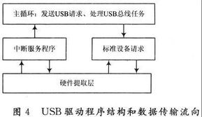 嵌入式ARM9的USB設計與實現 硬件及輔助設備的關鍵技術研究